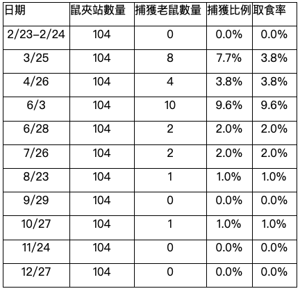 捕鼠數據