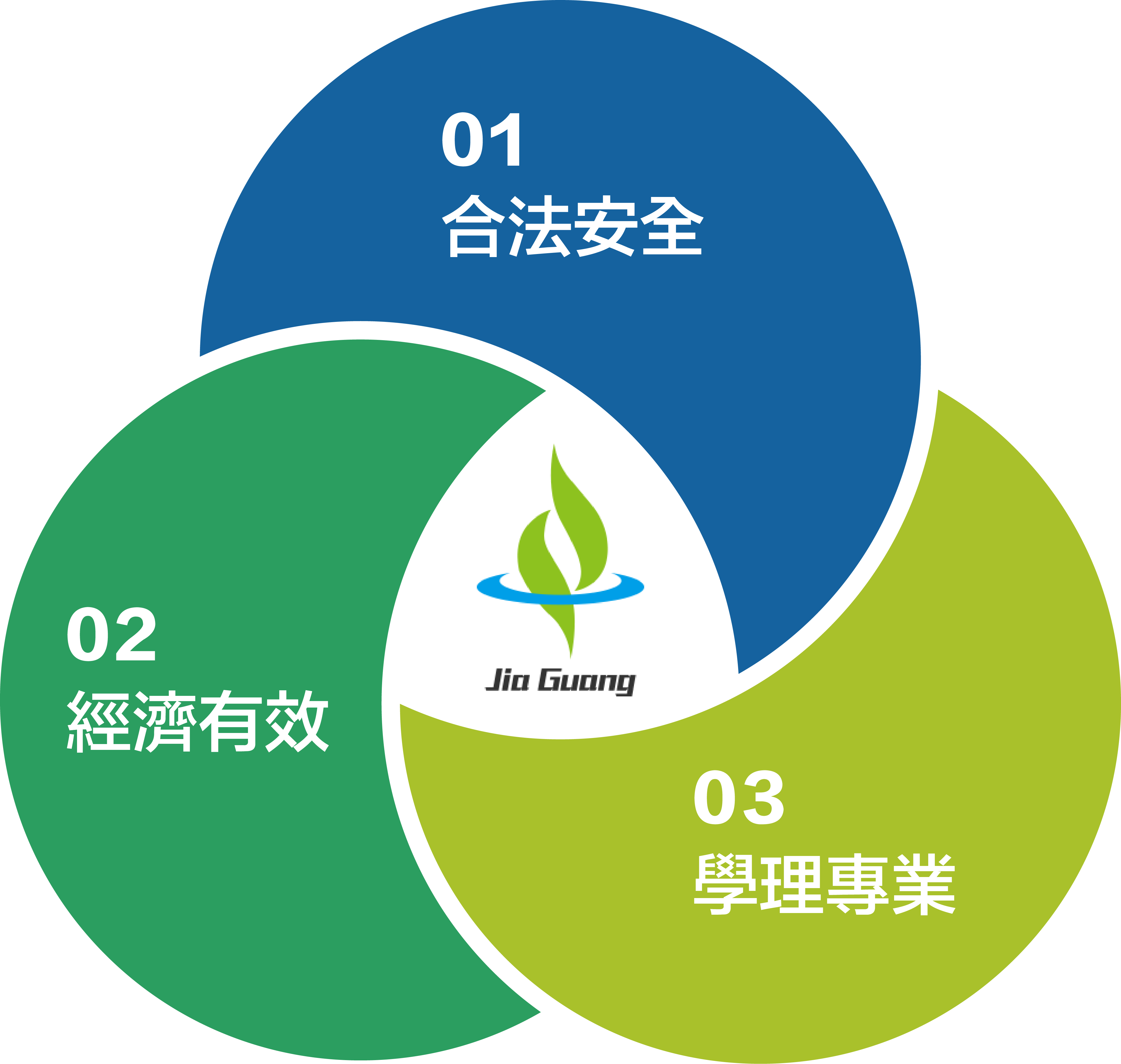 佳廣環保科技三大原則