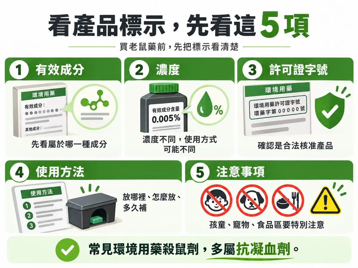 老鼠藥產品標示應查看有效成分、濃度、許可證字號、使用方法與注意事項