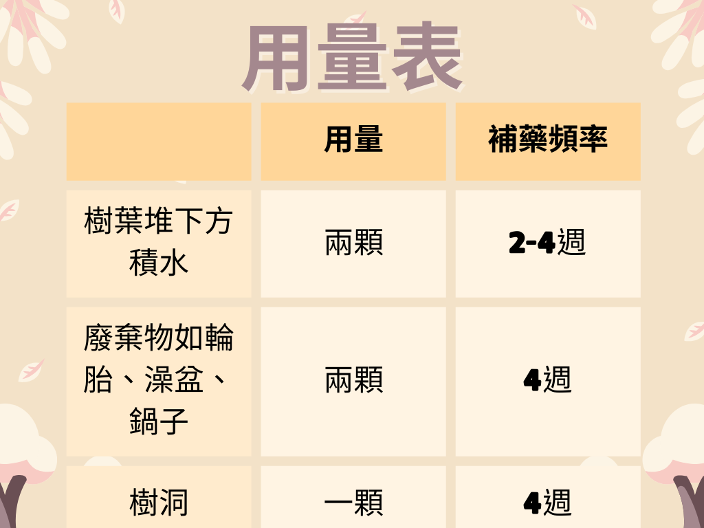 滅孑片劑 粒粒強 粒粒有效 商品圖 3